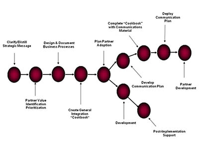 Adoption Methodology