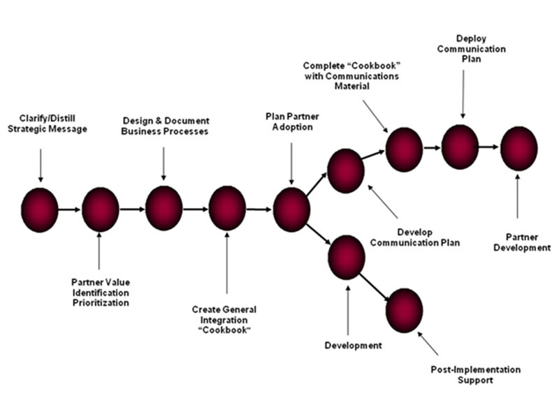 Adoption Methodology Adoption Methodology